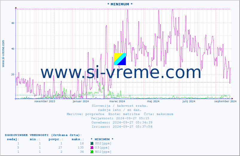 POVPREČJE :: * MINIMUM * :: SO2 | CO | O3 | NO2 :: zadnje leto / en dan.