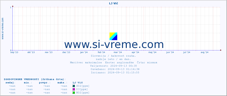 POVPREČJE :: LJ Vič :: SO2 | CO | O3 | NO2 :: zadnje leto / en dan.