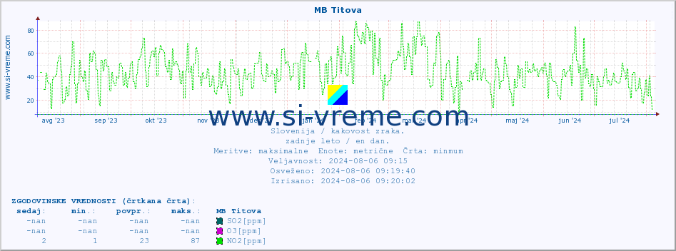 POVPREČJE :: MB Titova :: SO2 | CO | O3 | NO2 :: zadnje leto / en dan.