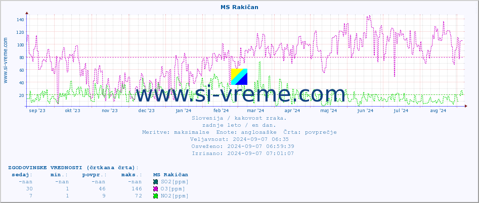 POVPREČJE :: MS Rakičan :: SO2 | CO | O3 | NO2 :: zadnje leto / en dan.