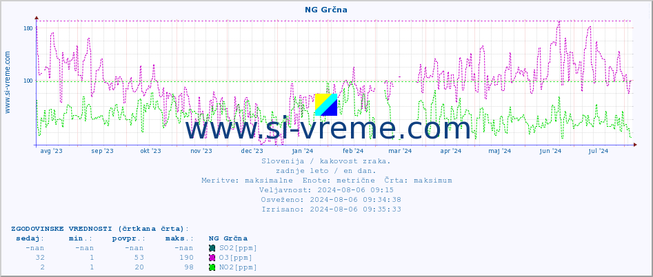 POVPREČJE :: NG Grčna :: SO2 | CO | O3 | NO2 :: zadnje leto / en dan.