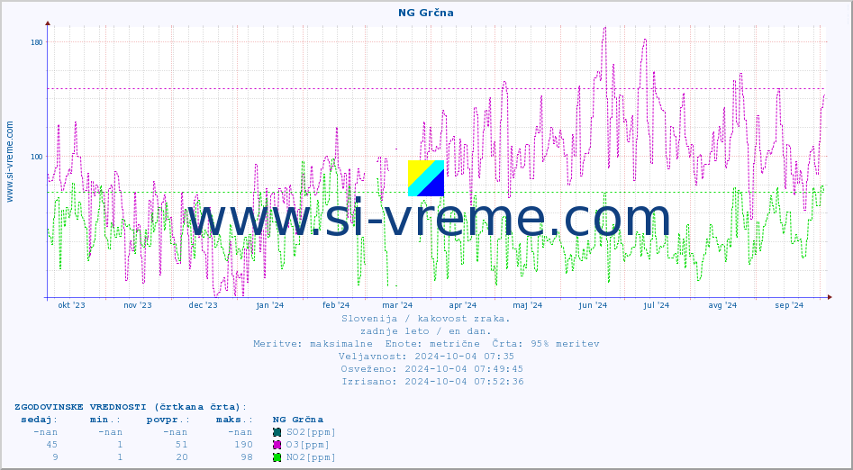 POVPREČJE :: NG Grčna :: SO2 | CO | O3 | NO2 :: zadnje leto / en dan.