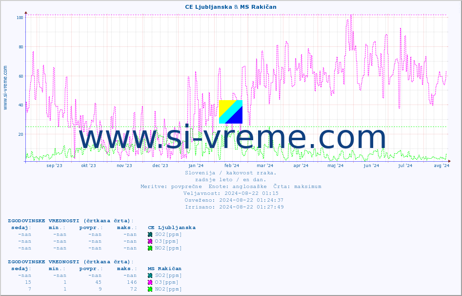 POVPREČJE :: CE Ljubljanska & MS Rakičan :: SO2 | CO | O3 | NO2 :: zadnje leto / en dan.