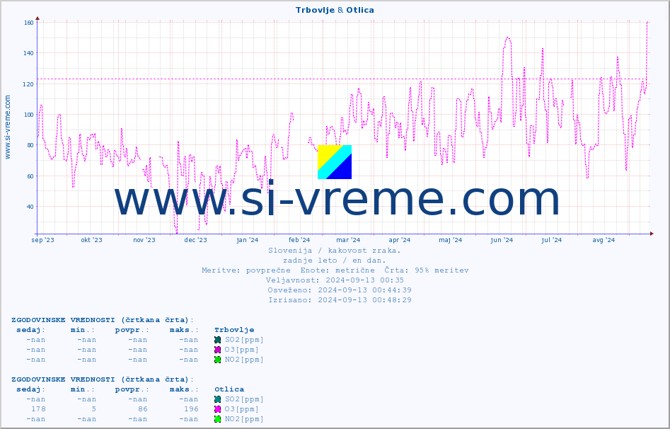 POVPREČJE :: Trbovlje & Otlica :: SO2 | CO | O3 | NO2 :: zadnje leto / en dan.
