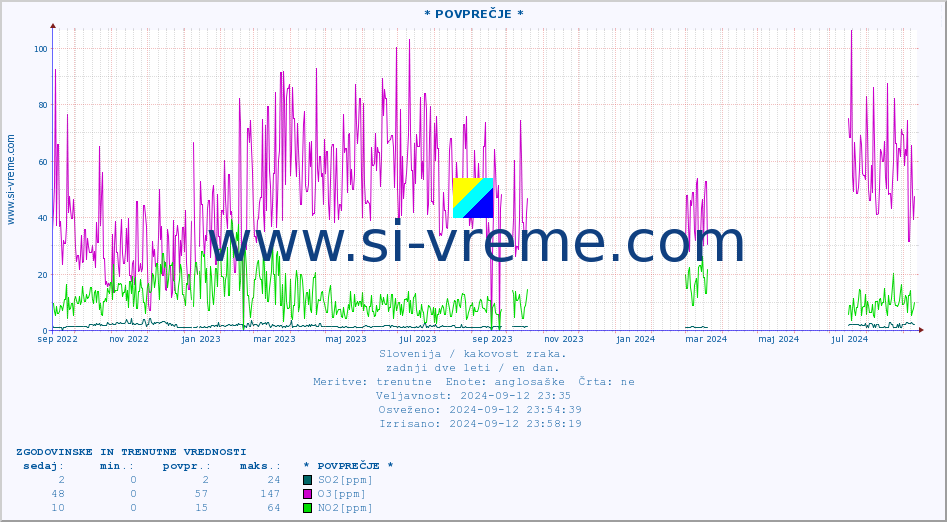 POVPREČJE :: * POVPREČJE * :: SO2 | CO | O3 | NO2 :: zadnji dve leti / en dan.