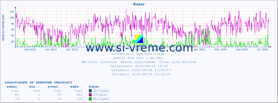 POVPREČJE :: Koper :: SO2 | CO | O3 | NO2 :: zadnji dve leti / en dan.