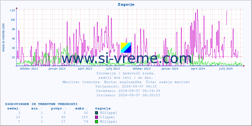 POVPREČJE :: Zagorje :: SO2 | CO | O3 | NO2 :: zadnji dve leti / en dan.