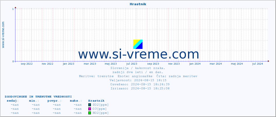 POVPREČJE :: Hrastnik :: SO2 | CO | O3 | NO2 :: zadnji dve leti / en dan.