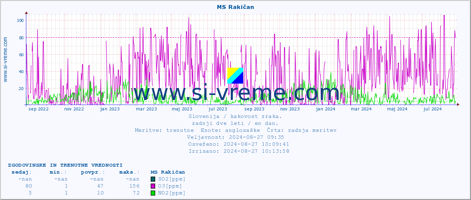 POVPREČJE :: MS Rakičan :: SO2 | CO | O3 | NO2 :: zadnji dve leti / en dan.