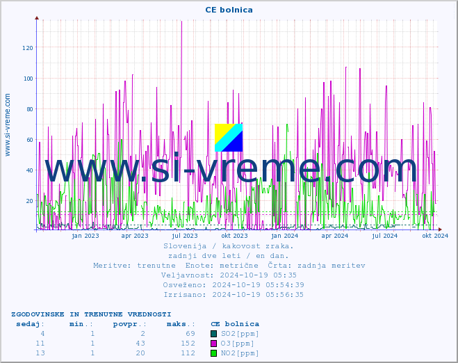 POVPREČJE :: CE bolnica :: SO2 | CO | O3 | NO2 :: zadnji dve leti / en dan.