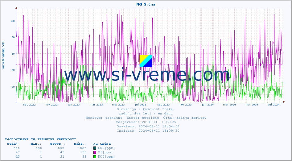 POVPREČJE :: NG Grčna :: SO2 | CO | O3 | NO2 :: zadnji dve leti / en dan.