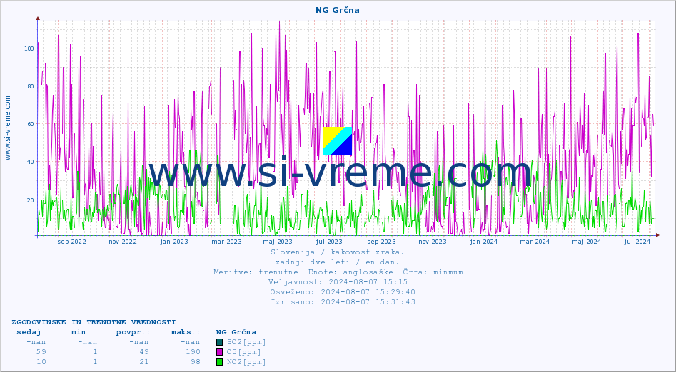 POVPREČJE :: NG Grčna :: SO2 | CO | O3 | NO2 :: zadnji dve leti / en dan.