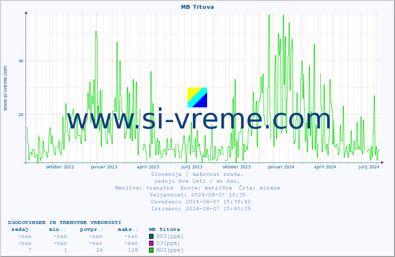 POVPREČJE :: MB Titova :: SO2 | CO | O3 | NO2 :: zadnji dve leti / en dan.