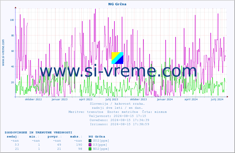 POVPREČJE :: NG Grčna :: SO2 | CO | O3 | NO2 :: zadnji dve leti / en dan.