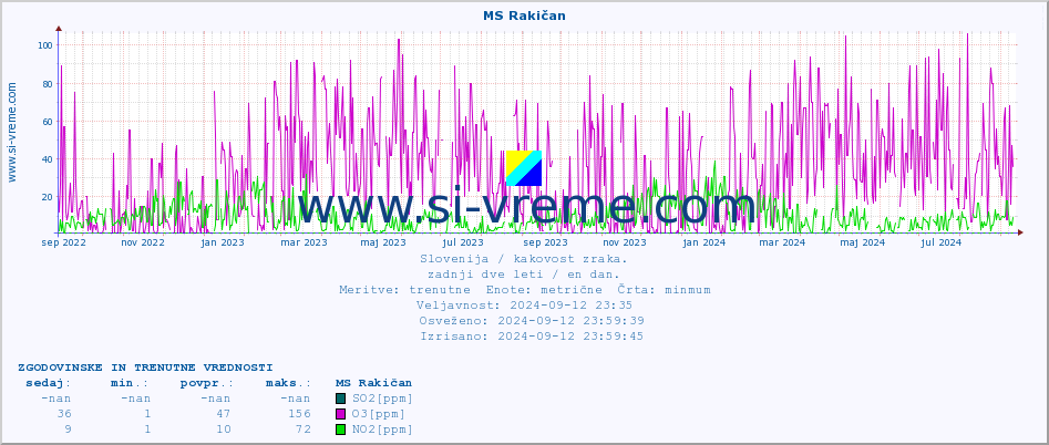 POVPREČJE :: MS Rakičan :: SO2 | CO | O3 | NO2 :: zadnji dve leti / en dan.