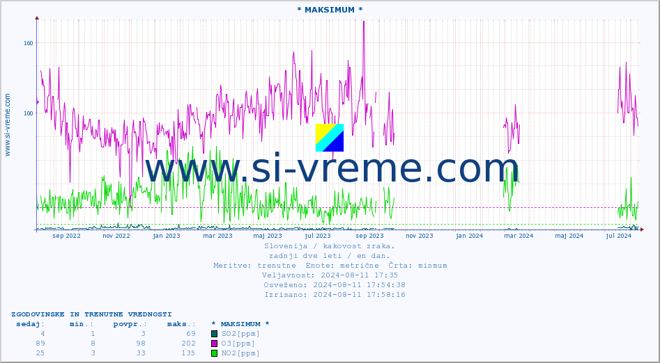 POVPREČJE :: * MAKSIMUM * :: SO2 | CO | O3 | NO2 :: zadnji dve leti / en dan.