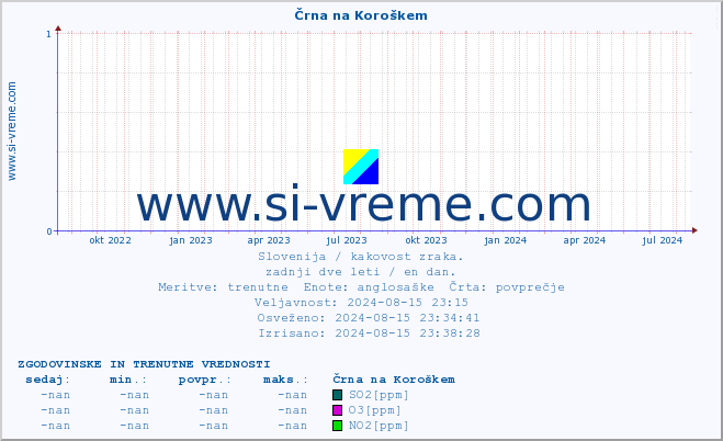 POVPREČJE :: Črna na Koroškem :: SO2 | CO | O3 | NO2 :: zadnji dve leti / en dan.