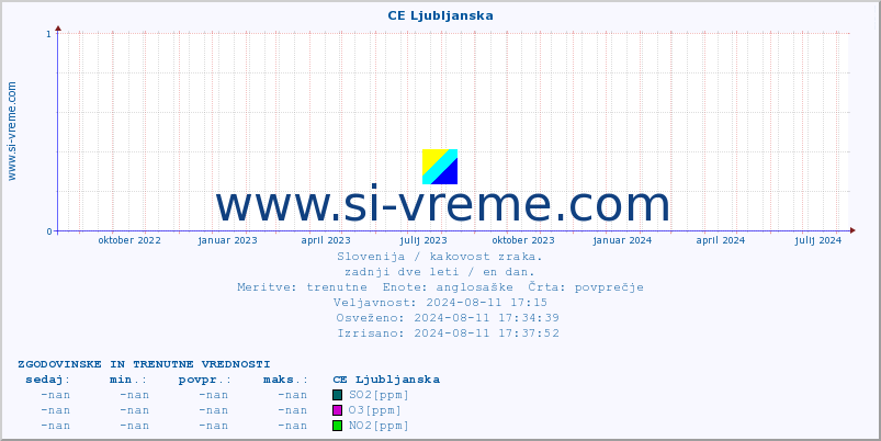 POVPREČJE :: CE Ljubljanska :: SO2 | CO | O3 | NO2 :: zadnji dve leti / en dan.