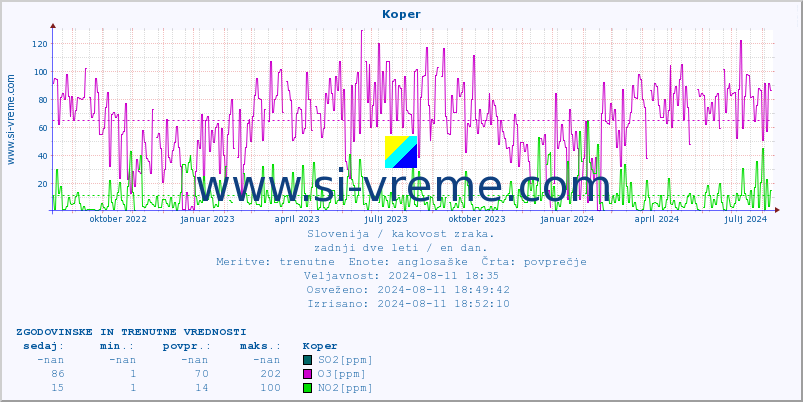 POVPREČJE :: Koper :: SO2 | CO | O3 | NO2 :: zadnji dve leti / en dan.