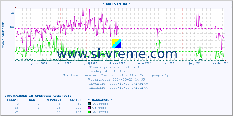 POVPREČJE :: * MAKSIMUM * :: SO2 | CO | O3 | NO2 :: zadnji dve leti / en dan.