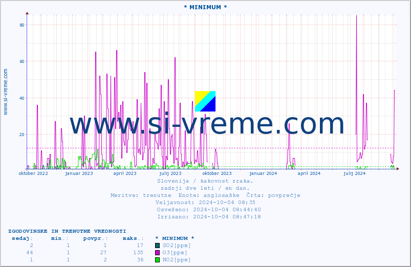 POVPREČJE :: * MINIMUM * :: SO2 | CO | O3 | NO2 :: zadnji dve leti / en dan.