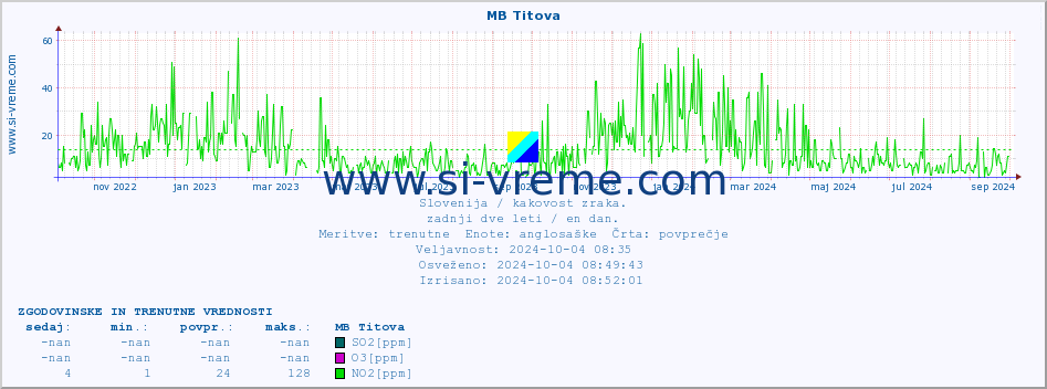 POVPREČJE :: MB Titova :: SO2 | CO | O3 | NO2 :: zadnji dve leti / en dan.