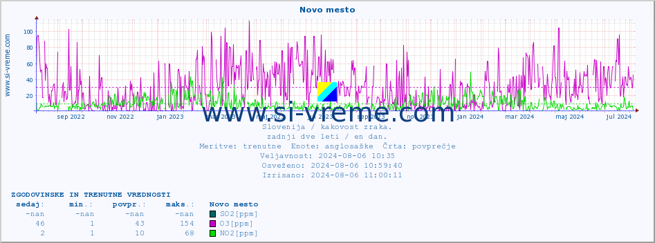 POVPREČJE :: Novo mesto :: SO2 | CO | O3 | NO2 :: zadnji dve leti / en dan.