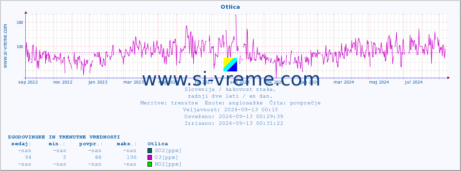 POVPREČJE :: Otlica :: SO2 | CO | O3 | NO2 :: zadnji dve leti / en dan.