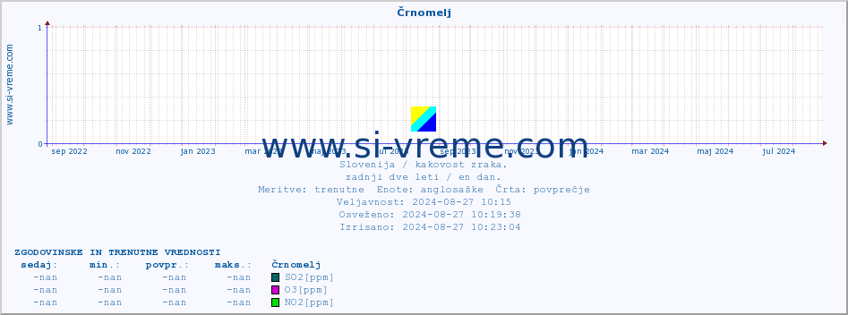 POVPREČJE :: Črnomelj :: SO2 | CO | O3 | NO2 :: zadnji dve leti / en dan.