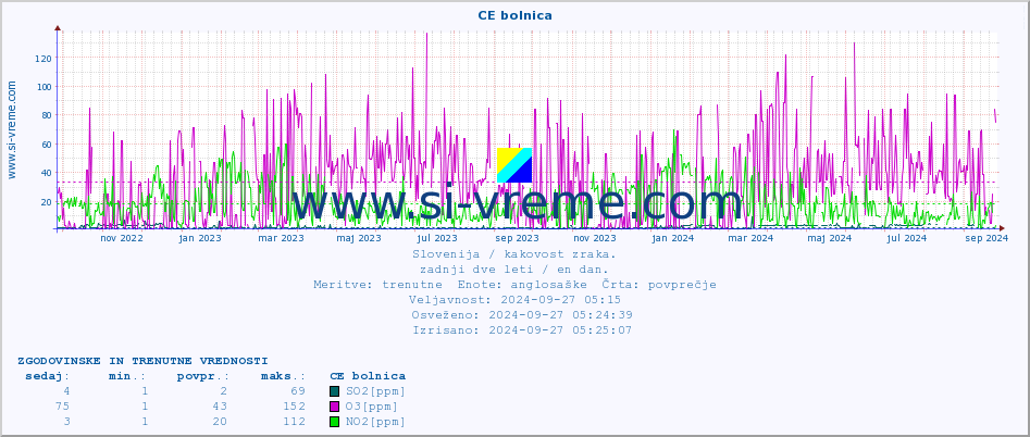 POVPREČJE :: CE bolnica :: SO2 | CO | O3 | NO2 :: zadnji dve leti / en dan.