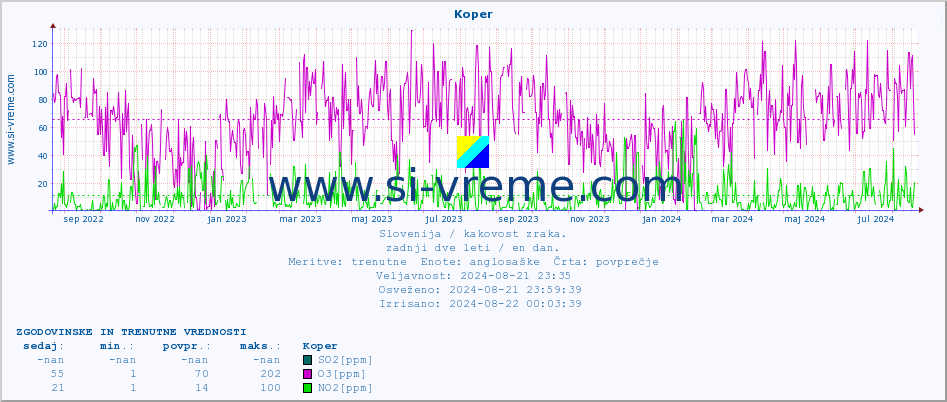 POVPREČJE :: Koper :: SO2 | CO | O3 | NO2 :: zadnji dve leti / en dan.