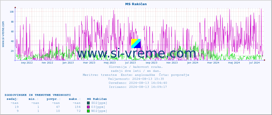 POVPREČJE :: MS Rakičan :: SO2 | CO | O3 | NO2 :: zadnji dve leti / en dan.