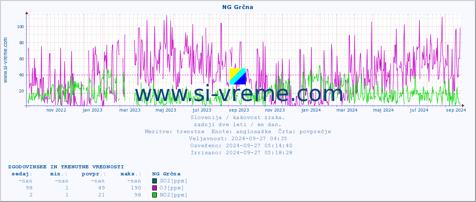 POVPREČJE :: NG Grčna :: SO2 | CO | O3 | NO2 :: zadnji dve leti / en dan.