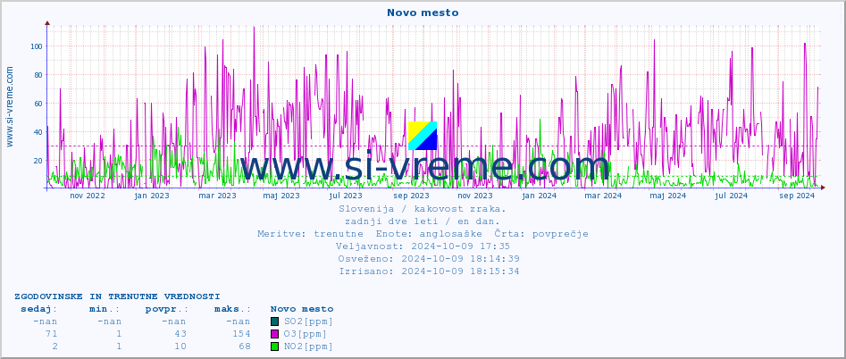 POVPREČJE :: Novo mesto :: SO2 | CO | O3 | NO2 :: zadnji dve leti / en dan.