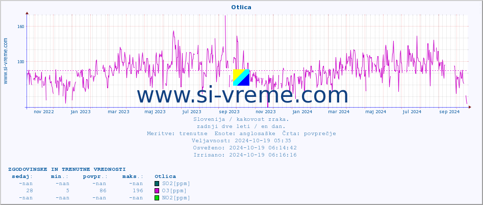 POVPREČJE :: Otlica :: SO2 | CO | O3 | NO2 :: zadnji dve leti / en dan.