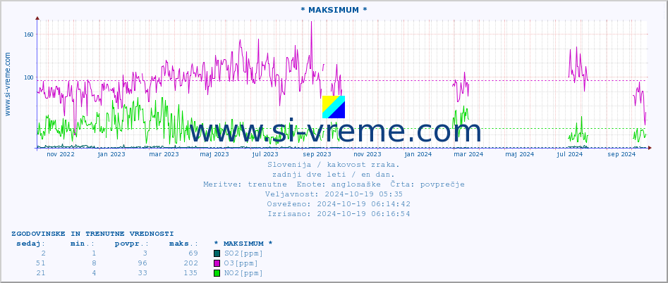 POVPREČJE :: * MAKSIMUM * :: SO2 | CO | O3 | NO2 :: zadnji dve leti / en dan.