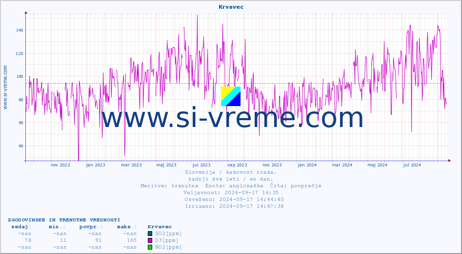 POVPREČJE :: Krvavec :: SO2 | CO | O3 | NO2 :: zadnji dve leti / en dan.