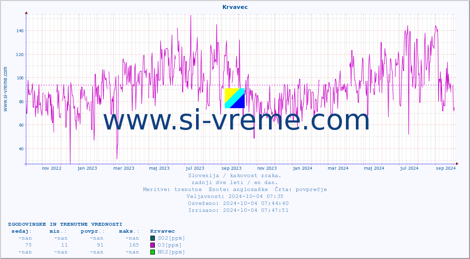 POVPREČJE :: Krvavec :: SO2 | CO | O3 | NO2 :: zadnji dve leti / en dan.