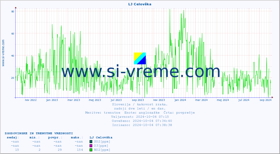POVPREČJE :: LJ Celovška :: SO2 | CO | O3 | NO2 :: zadnji dve leti / en dan.
