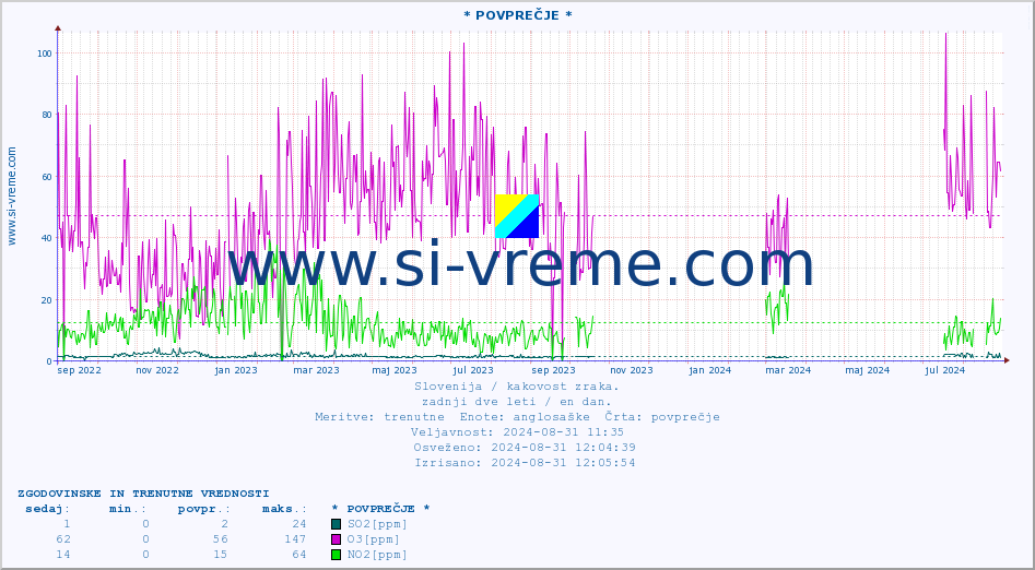 POVPREČJE :: * POVPREČJE * :: SO2 | CO | O3 | NO2 :: zadnji dve leti / en dan.