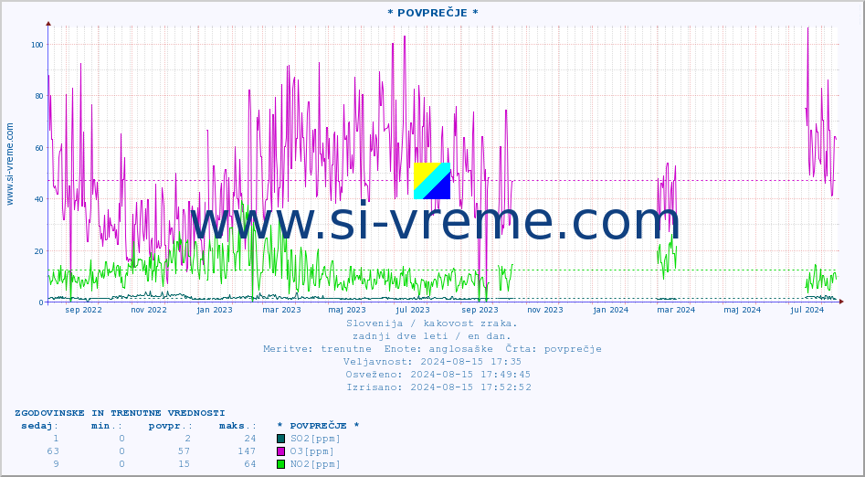 POVPREČJE :: * POVPREČJE * :: SO2 | CO | O3 | NO2 :: zadnji dve leti / en dan.