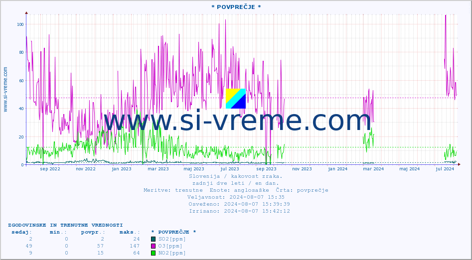 POVPREČJE :: * POVPREČJE * :: SO2 | CO | O3 | NO2 :: zadnji dve leti / en dan.