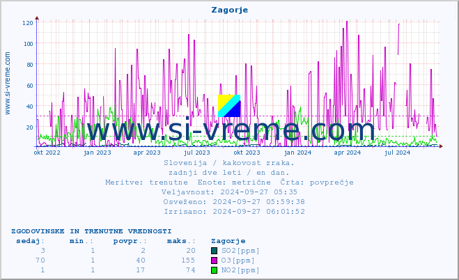 POVPREČJE :: Zagorje :: SO2 | CO | O3 | NO2 :: zadnji dve leti / en dan.