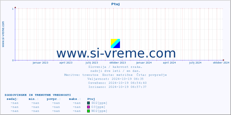 POVPREČJE :: Ptuj :: SO2 | CO | O3 | NO2 :: zadnji dve leti / en dan.