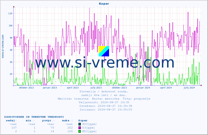 POVPREČJE :: Koper :: SO2 | CO | O3 | NO2 :: zadnji dve leti / en dan.