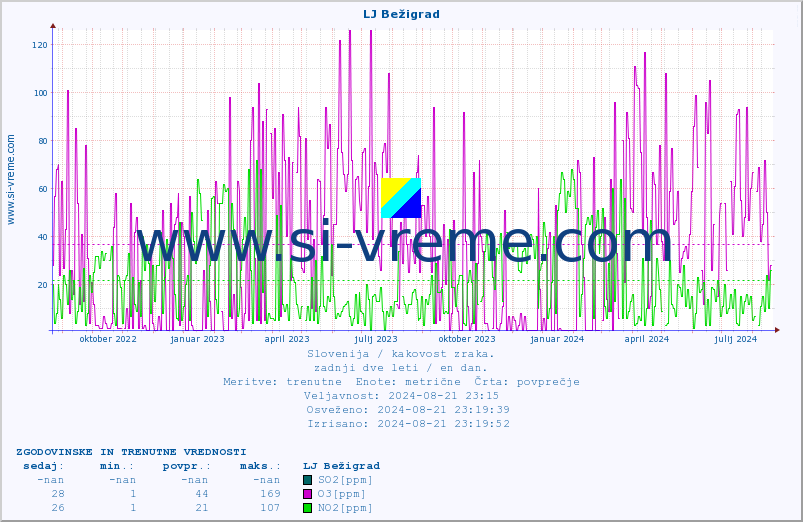 POVPREČJE :: LJ Bežigrad :: SO2 | CO | O3 | NO2 :: zadnji dve leti / en dan.