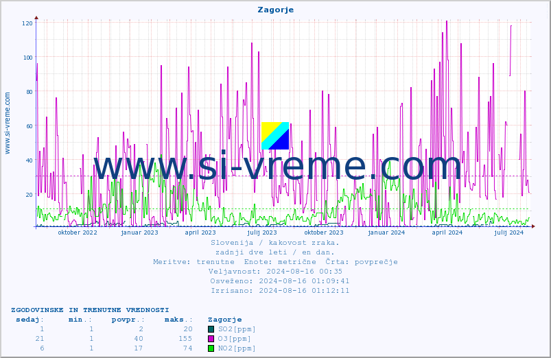 POVPREČJE :: Zagorje :: SO2 | CO | O3 | NO2 :: zadnji dve leti / en dan.