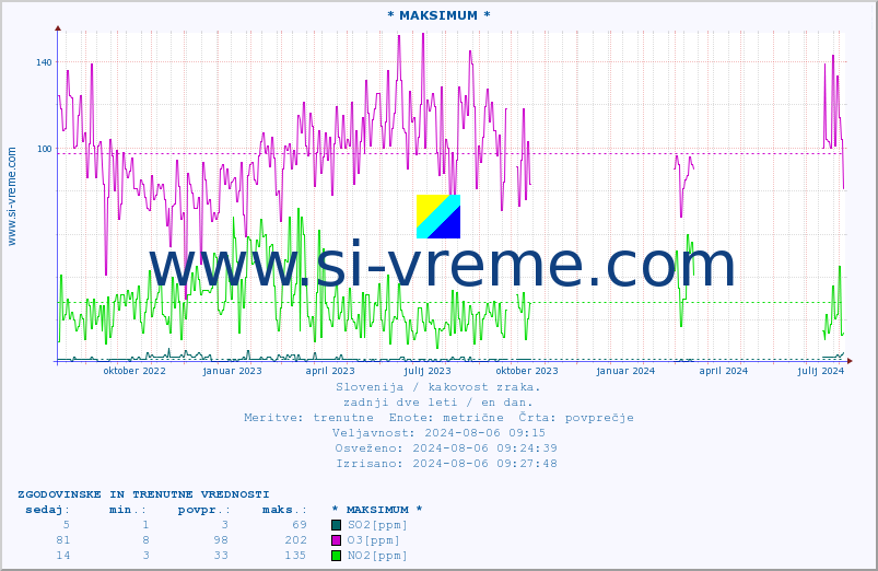 POVPREČJE :: * MAKSIMUM * :: SO2 | CO | O3 | NO2 :: zadnji dve leti / en dan.