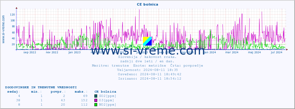 POVPREČJE :: CE bolnica :: SO2 | CO | O3 | NO2 :: zadnji dve leti / en dan.