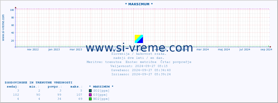 POVPREČJE :: * MAKSIMUM * :: SO2 | CO | O3 | NO2 :: zadnji dve leti / en dan.